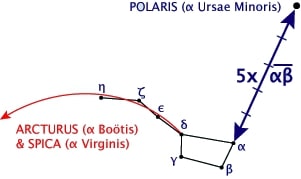 The Big Dipper Polaris Arcturus
